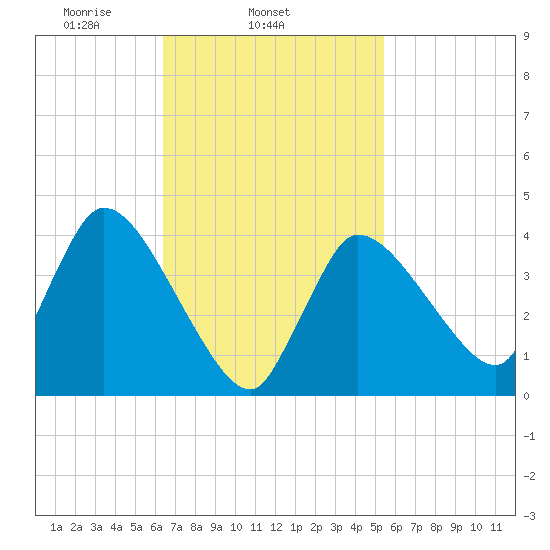 Bourne Bridge tide chart for Thursday, February 24, 2022