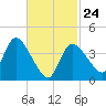 Bourne Bridge tide chart for Thursday, February 24, 2022