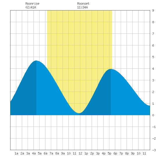 Bourne Bridge tide chart for Friday, February 25, 2022