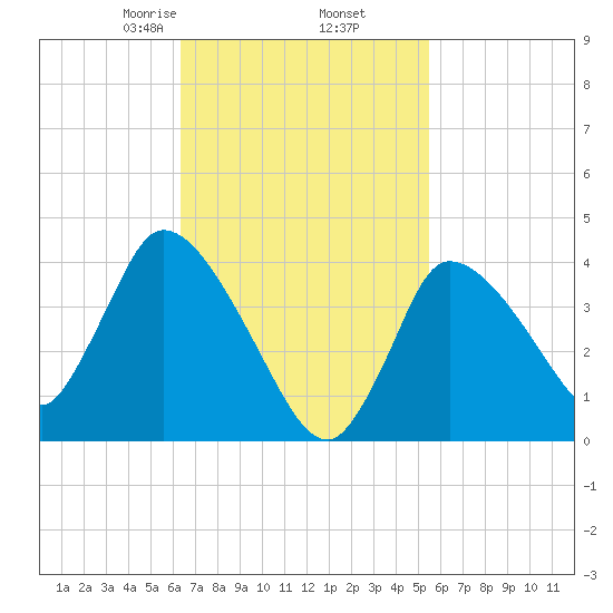 Bourne Bridge tide chart for Saturday, February 26, 2022