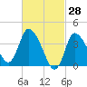 Bourne Bridge tide chart for Monday, February 28, 2022