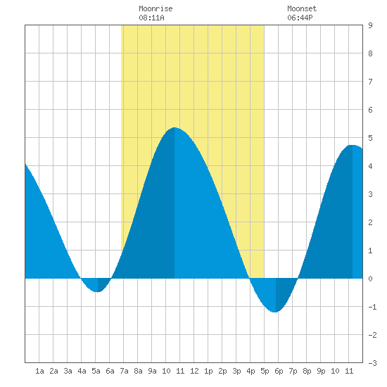 Bourne Bridge tide chart for Wednesday, February 2, 2022
