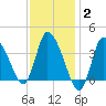 Bourne Bridge tide chart for Wednesday, February 2, 2022