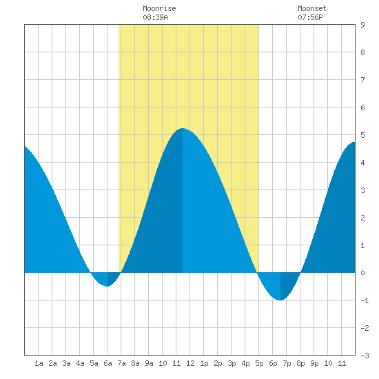 Bourne Bridge tide chart for Thursday, February 3, 2022