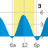 Bourne Bridge tide chart for Thursday, February 3, 2022
