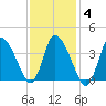 Bourne Bridge tide chart for Friday, February 4, 2022