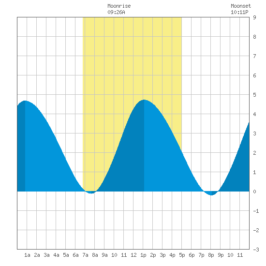 Bourne Bridge tide chart for Saturday, February 5, 2022