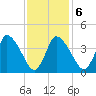 Bourne Bridge tide chart for Sunday, February 6, 2022