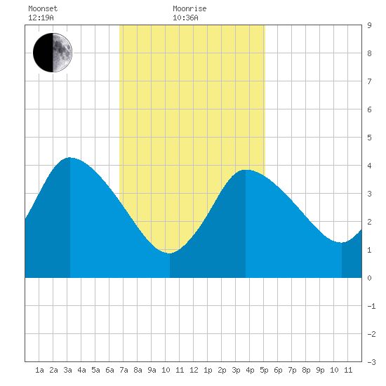 Bourne Bridge tide chart for Tuesday, February 8, 2022