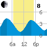 Bourne Bridge tide chart for Tuesday, February 8, 2022