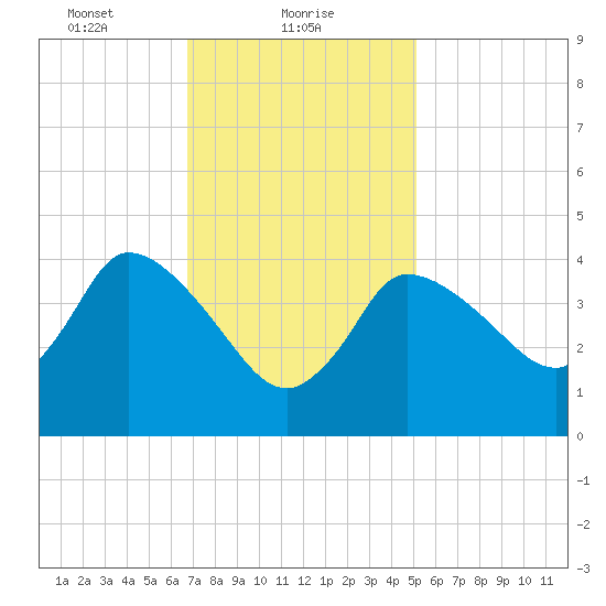 Bourne Bridge tide chart for Wednesday, February 9, 2022