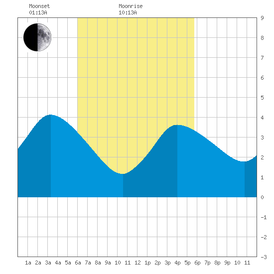 Bourne Bridge tide chart for Thursday, March 10, 2022