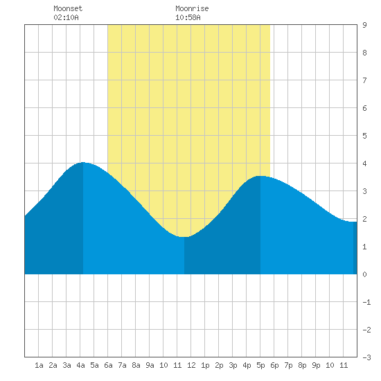 Bourne Bridge tide chart for Friday, March 11, 2022