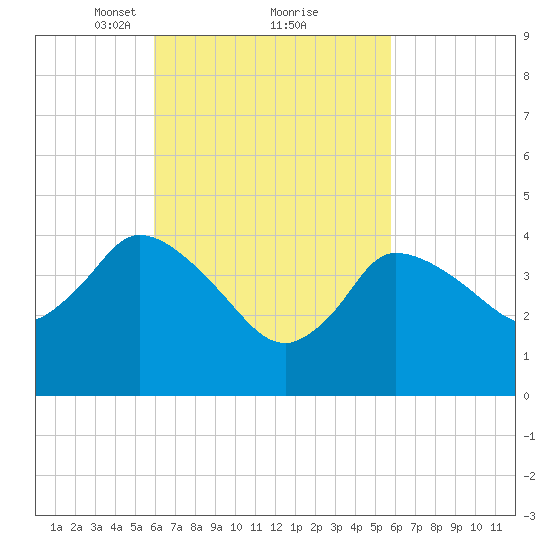 Bourne Bridge tide chart for Saturday, March 12, 2022