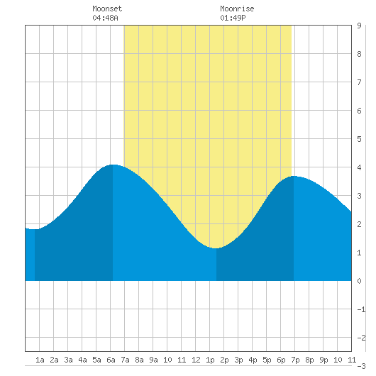 Bourne Bridge tide chart for Sunday, March 13, 2022