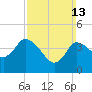 Bourne Bridge tide chart for Sunday, March 13, 2022