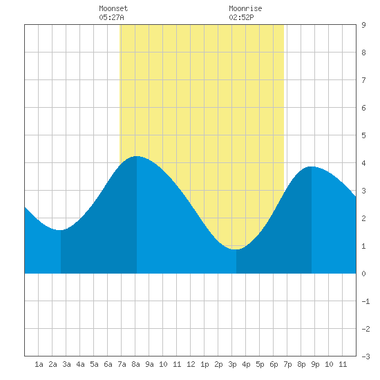 Bourne Bridge tide chart for Monday, March 14, 2022