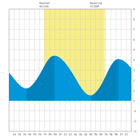Bourne Bridge tide chart for Tuesday, March 15, 2022
