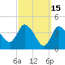 Bourne Bridge tide chart for Tuesday, March 15, 2022
