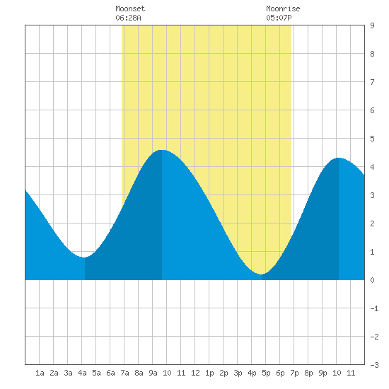 Bourne Bridge tide chart for Wednesday, March 16, 2022