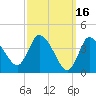 Bourne Bridge tide chart for Wednesday, March 16, 2022