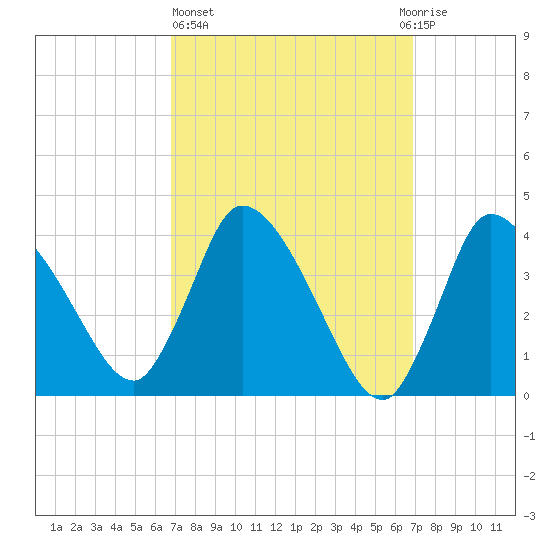 Bourne Bridge tide chart for Thursday, March 17, 2022