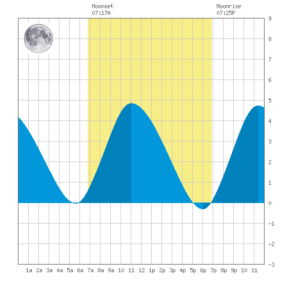 Bourne Bridge tide chart for Friday, March 18, 2022