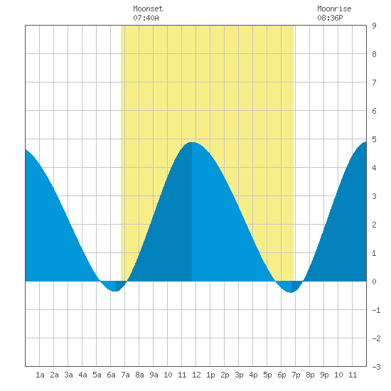 Bourne Bridge tide chart for Saturday, March 19, 2022