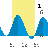 Bourne Bridge tide chart for Tuesday, March 1, 2022