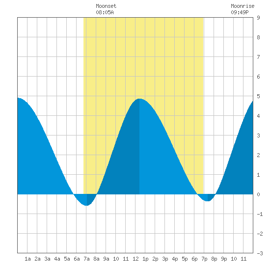 Bourne Bridge tide chart for Sunday, March 20, 2022