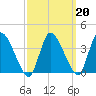 Bourne Bridge tide chart for Sunday, March 20, 2022