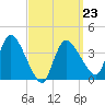 Bourne Bridge tide chart for Wednesday, March 23, 2022
