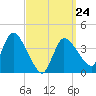 Bourne Bridge tide chart for Thursday, March 24, 2022