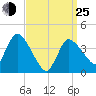 Bourne Bridge tide chart for Friday, March 25, 2022