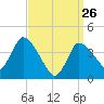Bourne Bridge tide chart for Saturday, March 26, 2022