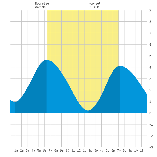 Bourne Bridge tide chart for Sunday, March 27, 2022