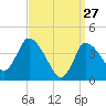 Bourne Bridge tide chart for Sunday, March 27, 2022
