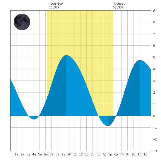 Bourne Bridge tide chart for Wednesday, March 2, 2022