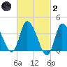 Bourne Bridge tide chart for Wednesday, March 2, 2022
