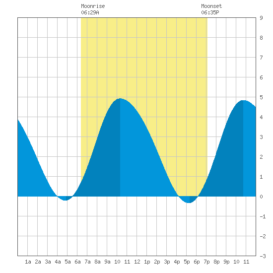 Bourne Bridge tide chart for Thursday, March 31, 2022