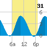 Bourne Bridge tide chart for Thursday, March 31, 2022