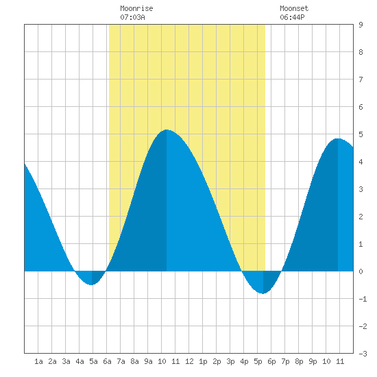 Bourne Bridge tide chart for Thursday, March 3, 2022