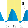 Bourne Bridge tide chart for Thursday, March 3, 2022