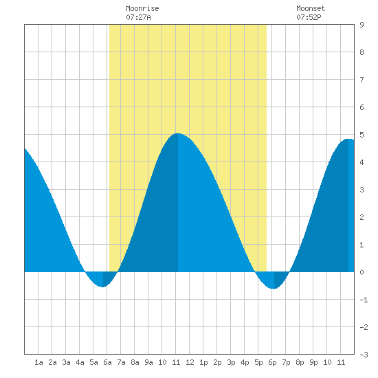 Bourne Bridge tide chart for Friday, March 4, 2022