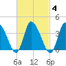 Bourne Bridge tide chart for Friday, March 4, 2022