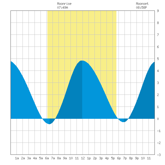 Bourne Bridge tide chart for Saturday, March 5, 2022