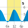 Bourne Bridge tide chart for Saturday, March 5, 2022