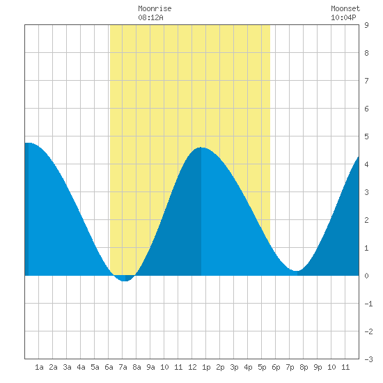 Bourne Bridge tide chart for Sunday, March 6, 2022