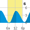 Bourne Bridge tide chart for Sunday, March 6, 2022