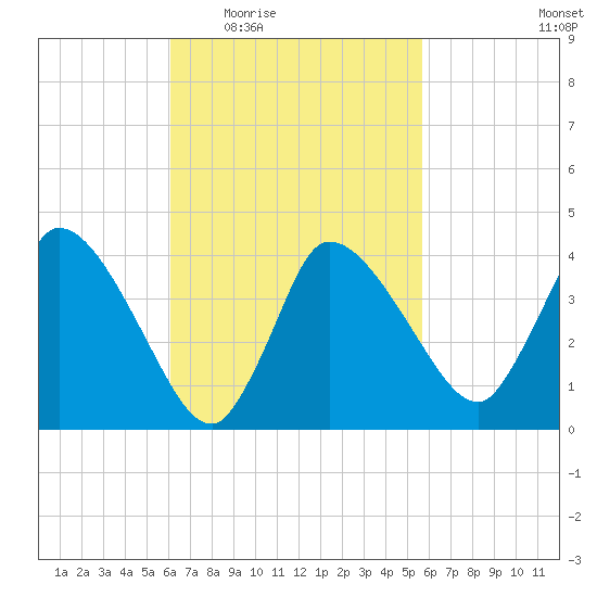Bourne Bridge tide chart for Monday, March 7, 2022